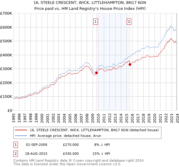 16, STEELE CRESCENT, WICK, LITTLEHAMPTON, BN17 6GN: Price paid vs HM Land Registry's House Price Index