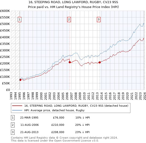 16, STEEPING ROAD, LONG LAWFORD, RUGBY, CV23 9SS: Price paid vs HM Land Registry's House Price Index