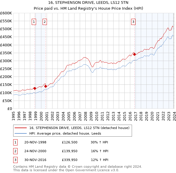 16, STEPHENSON DRIVE, LEEDS, LS12 5TN: Price paid vs HM Land Registry's House Price Index