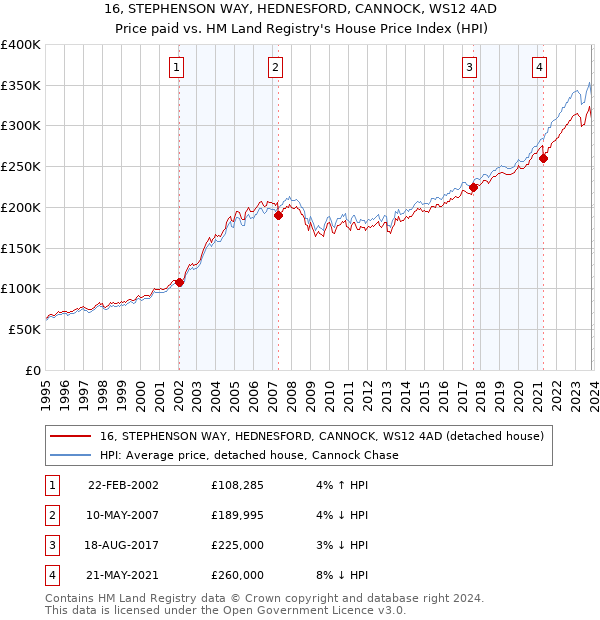 16, STEPHENSON WAY, HEDNESFORD, CANNOCK, WS12 4AD: Price paid vs HM Land Registry's House Price Index