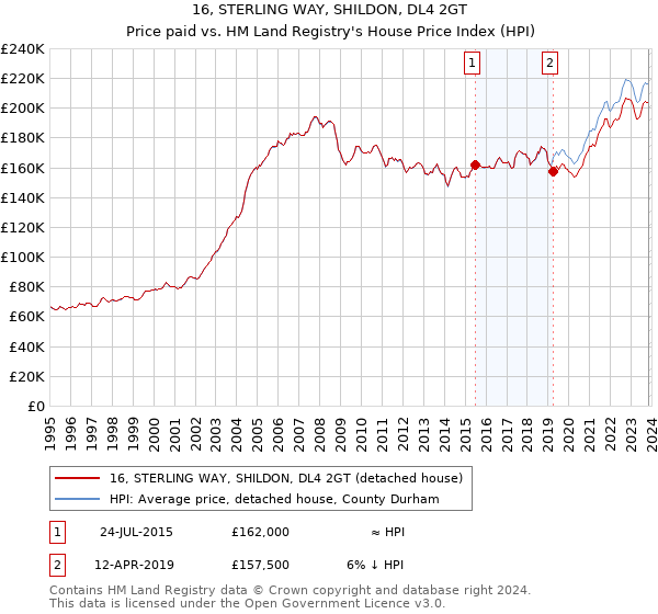 16, STERLING WAY, SHILDON, DL4 2GT: Price paid vs HM Land Registry's House Price Index