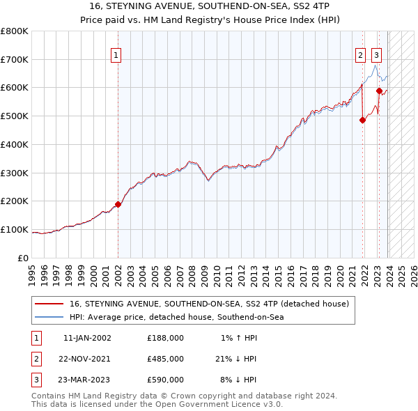16, STEYNING AVENUE, SOUTHEND-ON-SEA, SS2 4TP: Price paid vs HM Land Registry's House Price Index