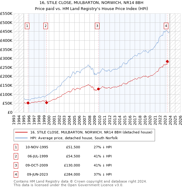 16, STILE CLOSE, MULBARTON, NORWICH, NR14 8BH: Price paid vs HM Land Registry's House Price Index