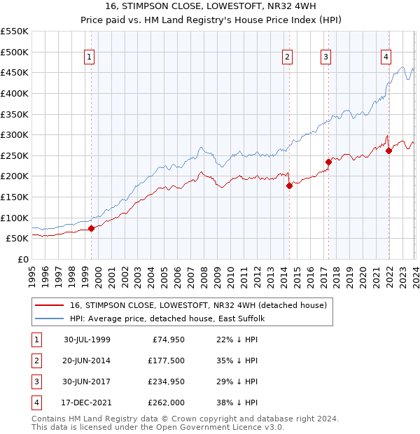 16, STIMPSON CLOSE, LOWESTOFT, NR32 4WH: Price paid vs HM Land Registry's House Price Index