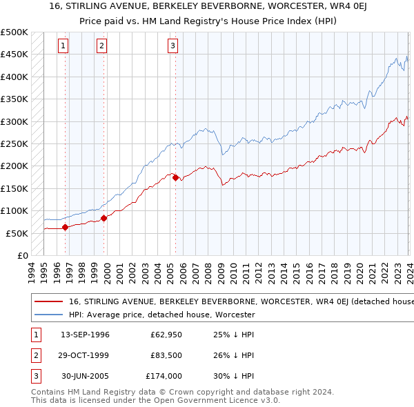 16, STIRLING AVENUE, BERKELEY BEVERBORNE, WORCESTER, WR4 0EJ: Price paid vs HM Land Registry's House Price Index