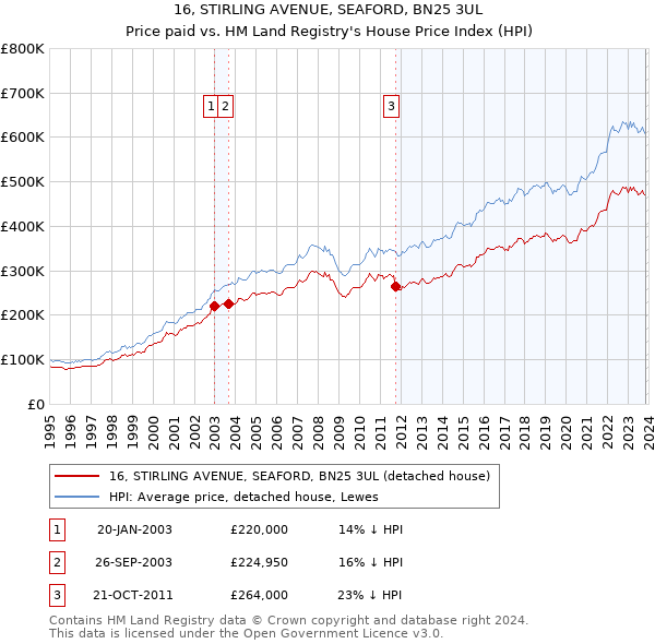 16, STIRLING AVENUE, SEAFORD, BN25 3UL: Price paid vs HM Land Registry's House Price Index