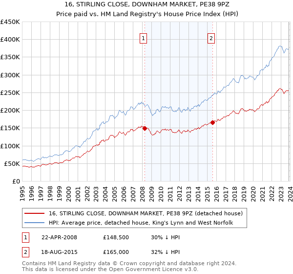 16, STIRLING CLOSE, DOWNHAM MARKET, PE38 9PZ: Price paid vs HM Land Registry's House Price Index