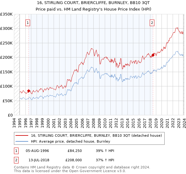 16, STIRLING COURT, BRIERCLIFFE, BURNLEY, BB10 3QT: Price paid vs HM Land Registry's House Price Index