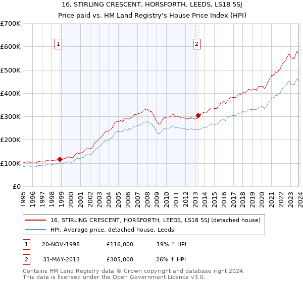 16, STIRLING CRESCENT, HORSFORTH, LEEDS, LS18 5SJ: Price paid vs HM Land Registry's House Price Index