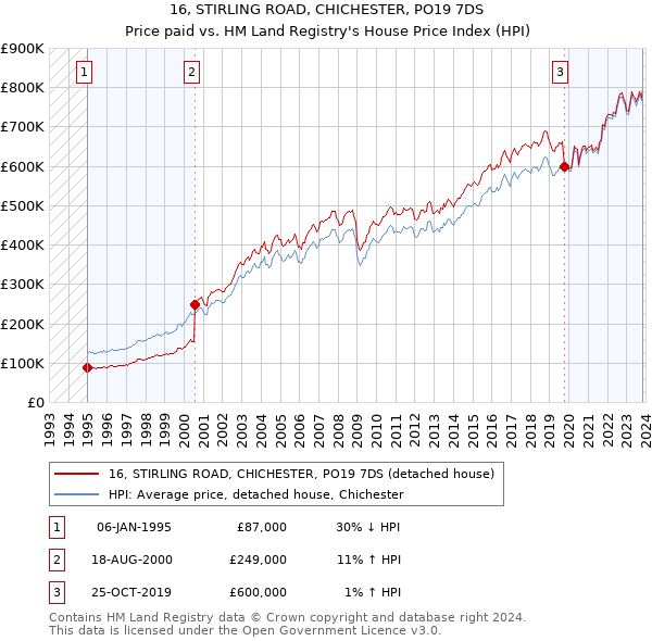 16, STIRLING ROAD, CHICHESTER, PO19 7DS: Price paid vs HM Land Registry's House Price Index
