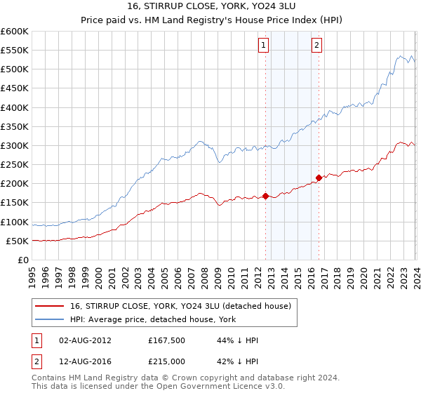 16, STIRRUP CLOSE, YORK, YO24 3LU: Price paid vs HM Land Registry's House Price Index