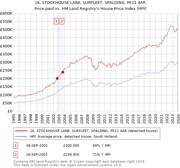 16, STOCKHOUSE LANE, SURFLEET, SPALDING, PE11 4AR: Price paid vs HM Land Registry's House Price Index