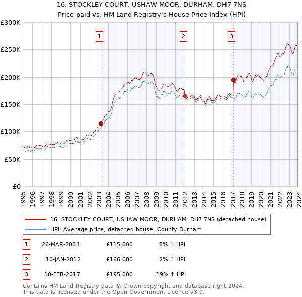 16, STOCKLEY COURT, USHAW MOOR, DURHAM, DH7 7NS: Price paid vs HM Land Registry's House Price Index