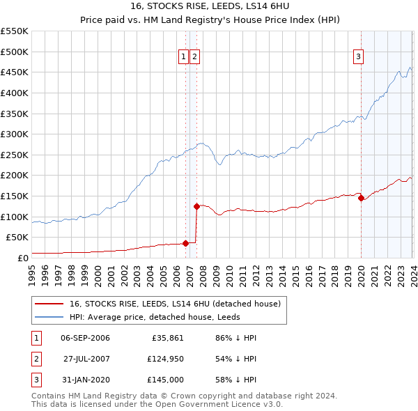 16, STOCKS RISE, LEEDS, LS14 6HU: Price paid vs HM Land Registry's House Price Index