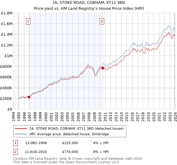 16, STOKE ROAD, COBHAM, KT11 3BD: Price paid vs HM Land Registry's House Price Index
