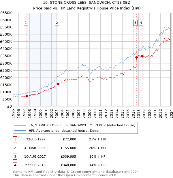 16, STONE CROSS LEES, SANDWICH, CT13 0BZ: Price paid vs HM Land Registry's House Price Index