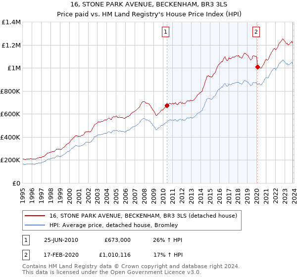 16, STONE PARK AVENUE, BECKENHAM, BR3 3LS: Price paid vs HM Land Registry's House Price Index