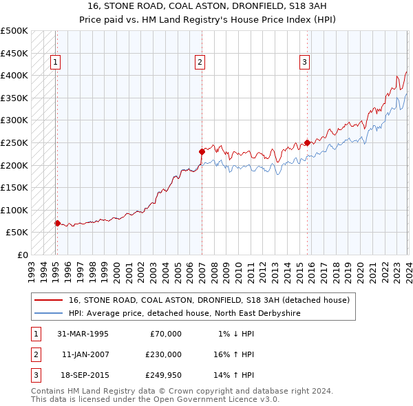 16, STONE ROAD, COAL ASTON, DRONFIELD, S18 3AH: Price paid vs HM Land Registry's House Price Index