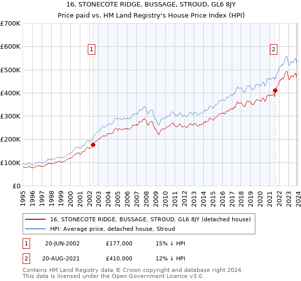 16, STONECOTE RIDGE, BUSSAGE, STROUD, GL6 8JY: Price paid vs HM Land Registry's House Price Index