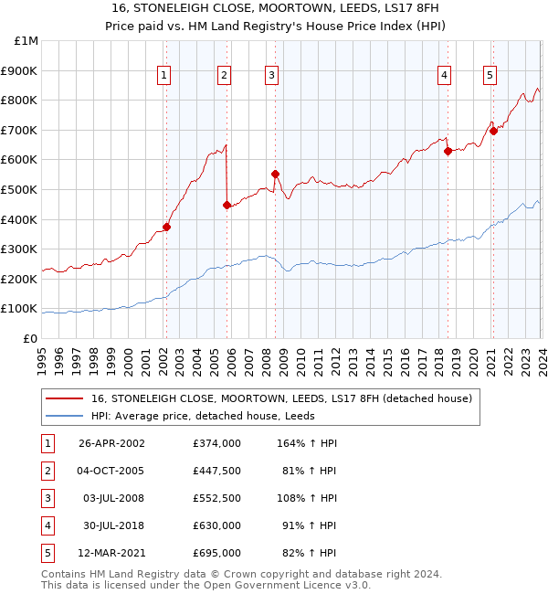 16, STONELEIGH CLOSE, MOORTOWN, LEEDS, LS17 8FH: Price paid vs HM Land Registry's House Price Index