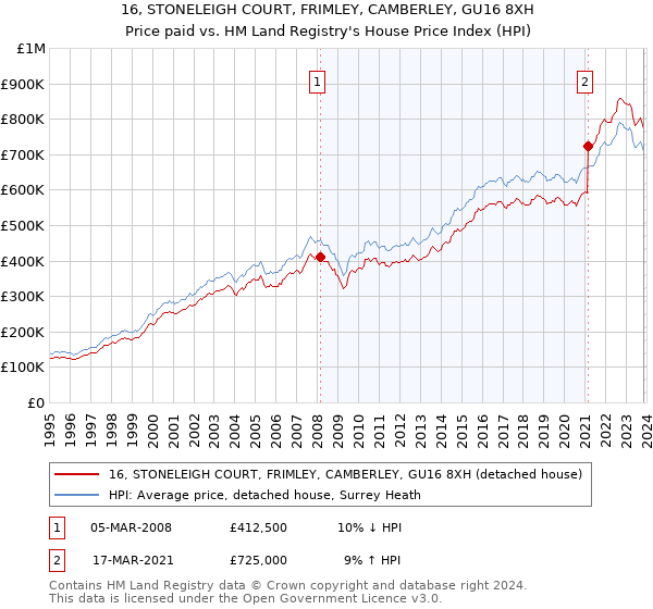16, STONELEIGH COURT, FRIMLEY, CAMBERLEY, GU16 8XH: Price paid vs HM Land Registry's House Price Index