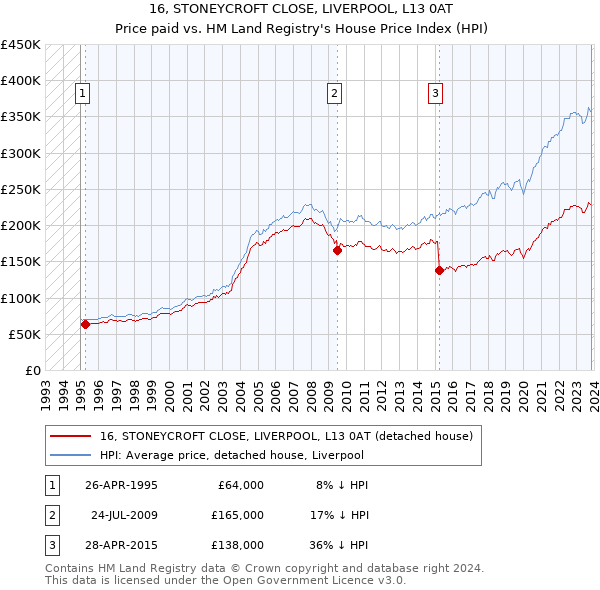 16, STONEYCROFT CLOSE, LIVERPOOL, L13 0AT: Price paid vs HM Land Registry's House Price Index