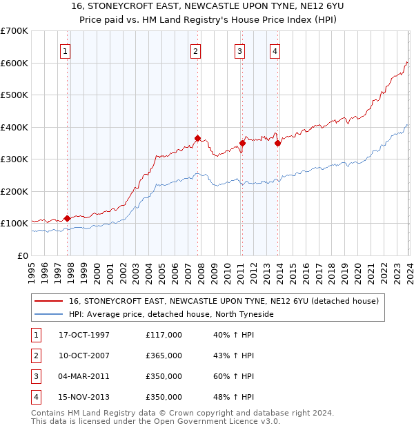 16, STONEYCROFT EAST, NEWCASTLE UPON TYNE, NE12 6YU: Price paid vs HM Land Registry's House Price Index