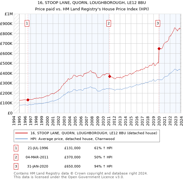 16, STOOP LANE, QUORN, LOUGHBOROUGH, LE12 8BU: Price paid vs HM Land Registry's House Price Index