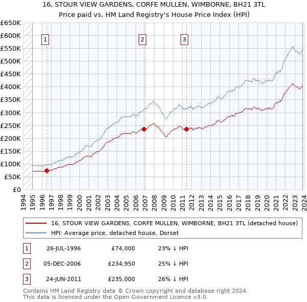 16, STOUR VIEW GARDENS, CORFE MULLEN, WIMBORNE, BH21 3TL: Price paid vs HM Land Registry's House Price Index