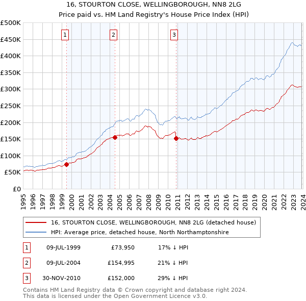 16, STOURTON CLOSE, WELLINGBOROUGH, NN8 2LG: Price paid vs HM Land Registry's House Price Index