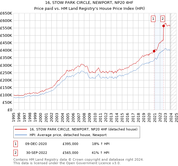 16, STOW PARK CIRCLE, NEWPORT, NP20 4HF: Price paid vs HM Land Registry's House Price Index