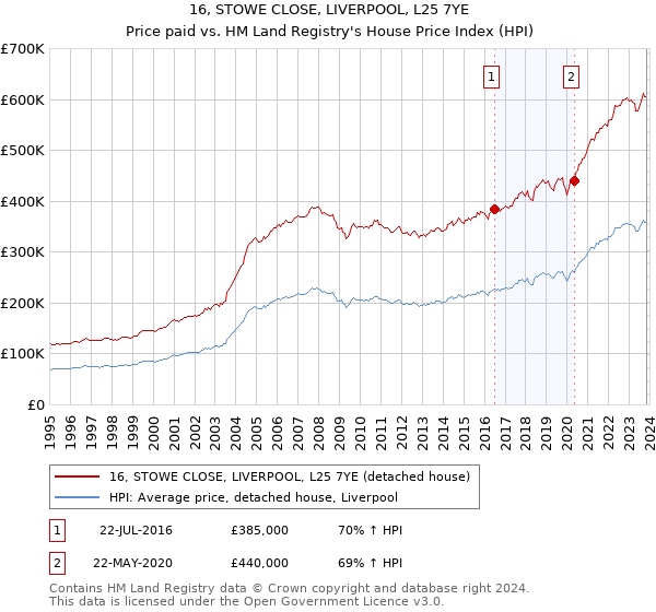 16, STOWE CLOSE, LIVERPOOL, L25 7YE: Price paid vs HM Land Registry's House Price Index