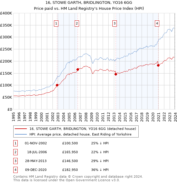 16, STOWE GARTH, BRIDLINGTON, YO16 6GG: Price paid vs HM Land Registry's House Price Index