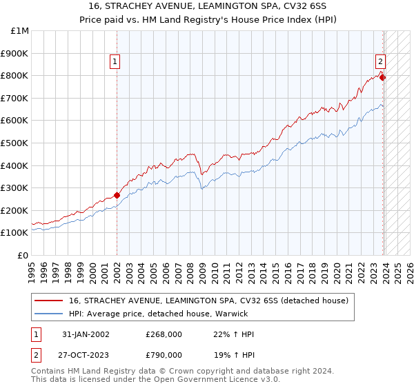 16, STRACHEY AVENUE, LEAMINGTON SPA, CV32 6SS: Price paid vs HM Land Registry's House Price Index
