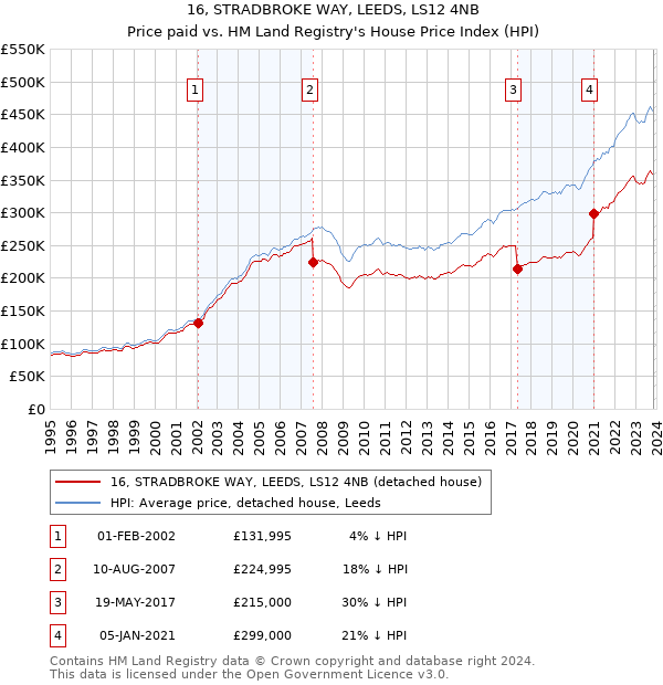 16, STRADBROKE WAY, LEEDS, LS12 4NB: Price paid vs HM Land Registry's House Price Index