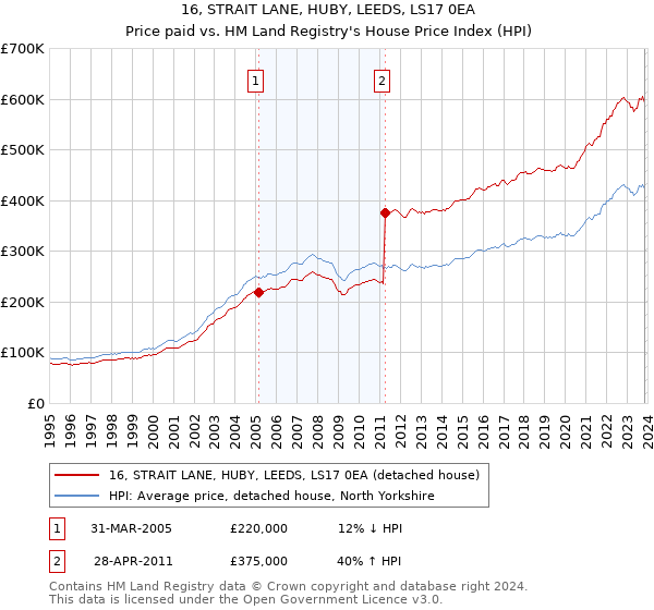 16, STRAIT LANE, HUBY, LEEDS, LS17 0EA: Price paid vs HM Land Registry's House Price Index