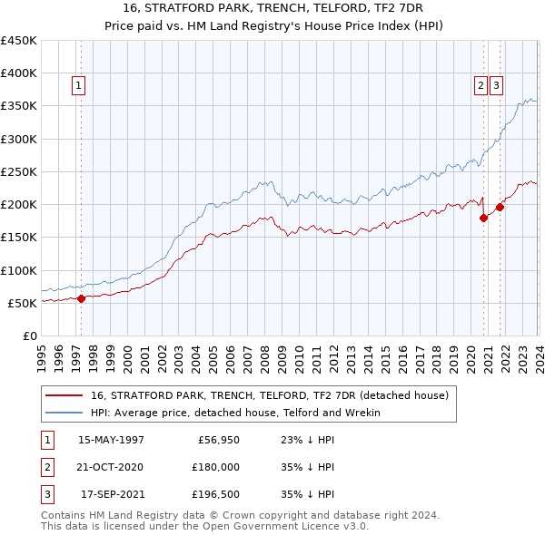 16, STRATFORD PARK, TRENCH, TELFORD, TF2 7DR: Price paid vs HM Land Registry's House Price Index