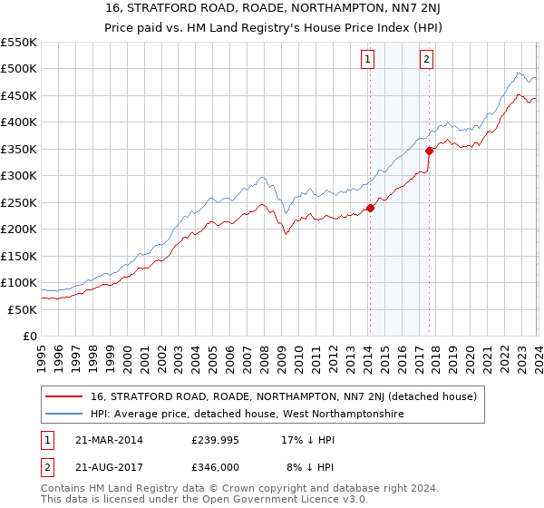 16, STRATFORD ROAD, ROADE, NORTHAMPTON, NN7 2NJ: Price paid vs HM Land Registry's House Price Index