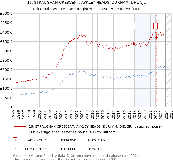 16, STRAUGHAN CRESCENT, AYKLEY HEADS, DURHAM, DH1 5JU: Price paid vs HM Land Registry's House Price Index