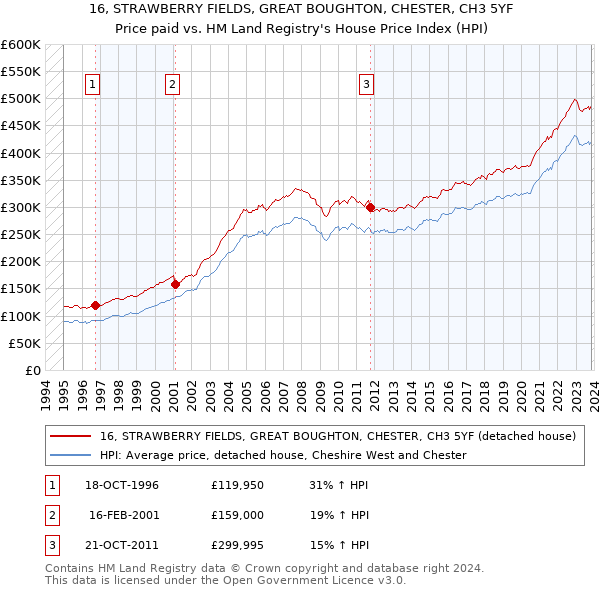 16, STRAWBERRY FIELDS, GREAT BOUGHTON, CHESTER, CH3 5YF: Price paid vs HM Land Registry's House Price Index