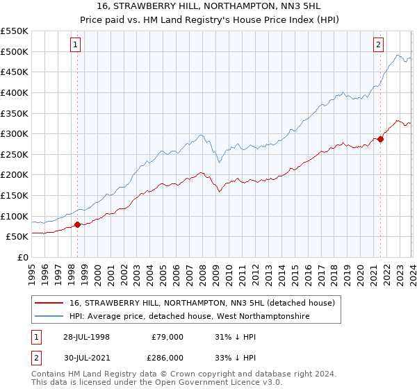 16, STRAWBERRY HILL, NORTHAMPTON, NN3 5HL: Price paid vs HM Land Registry's House Price Index