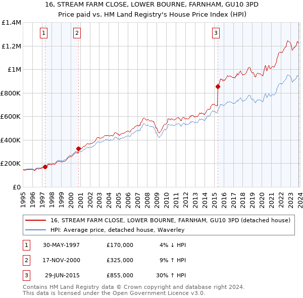 16, STREAM FARM CLOSE, LOWER BOURNE, FARNHAM, GU10 3PD: Price paid vs HM Land Registry's House Price Index