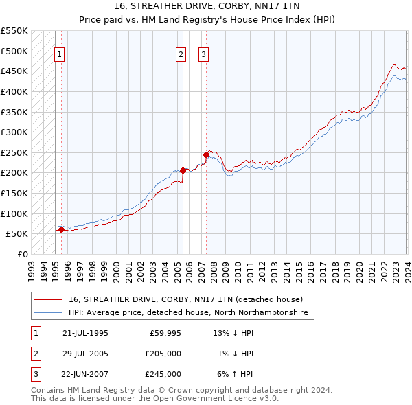 16, STREATHER DRIVE, CORBY, NN17 1TN: Price paid vs HM Land Registry's House Price Index