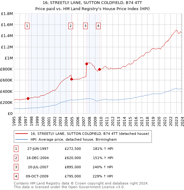 16, STREETLY LANE, SUTTON COLDFIELD, B74 4TT: Price paid vs HM Land Registry's House Price Index