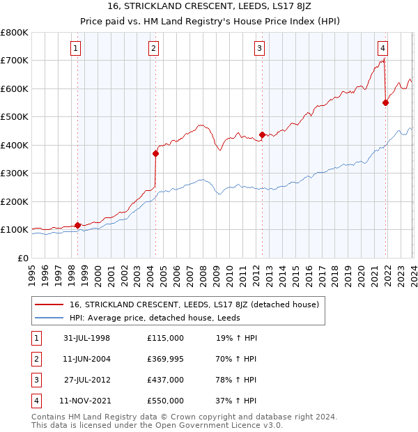 16, STRICKLAND CRESCENT, LEEDS, LS17 8JZ: Price paid vs HM Land Registry's House Price Index