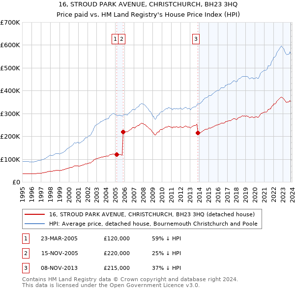 16, STROUD PARK AVENUE, CHRISTCHURCH, BH23 3HQ: Price paid vs HM Land Registry's House Price Index