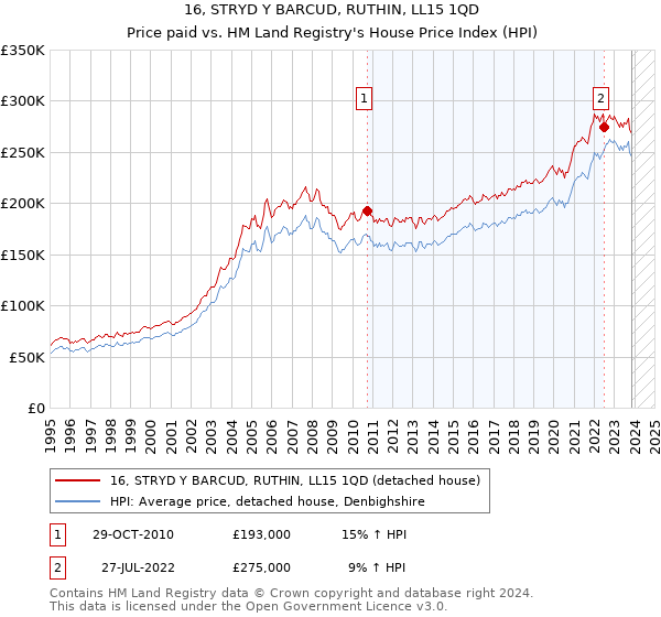 16, STRYD Y BARCUD, RUTHIN, LL15 1QD: Price paid vs HM Land Registry's House Price Index