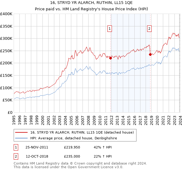 16, STRYD YR ALARCH, RUTHIN, LL15 1QE: Price paid vs HM Land Registry's House Price Index