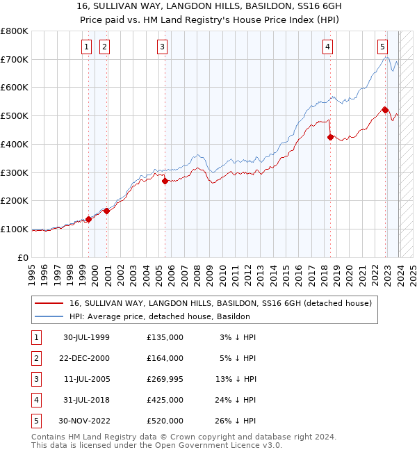 16, SULLIVAN WAY, LANGDON HILLS, BASILDON, SS16 6GH: Price paid vs HM Land Registry's House Price Index