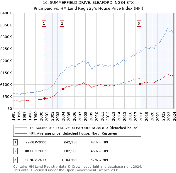 16, SUMMERFIELD DRIVE, SLEAFORD, NG34 8TX: Price paid vs HM Land Registry's House Price Index